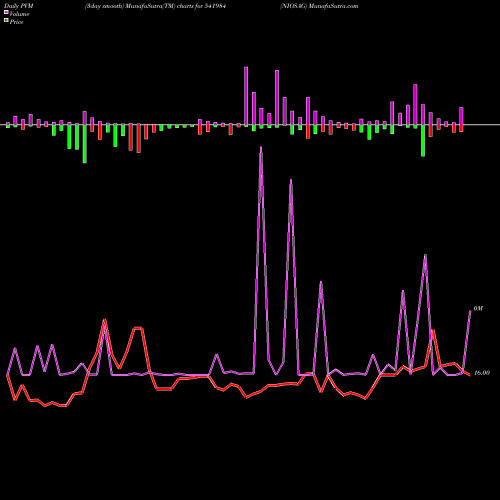 PVM Price Volume Measure charts NIOSAG 541984 share BSE Stock Exchange 