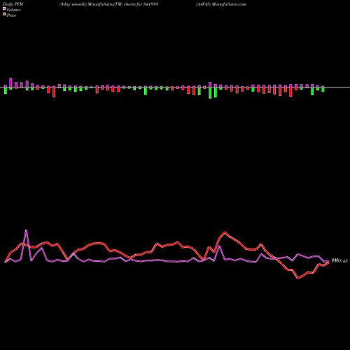 PVM Price Volume Measure charts AAVAS 541988 share BSE Stock Exchange 