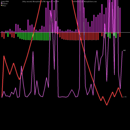 PVM Price Volume Measure charts GENERAAGRI 541999 share BSE Stock Exchange 