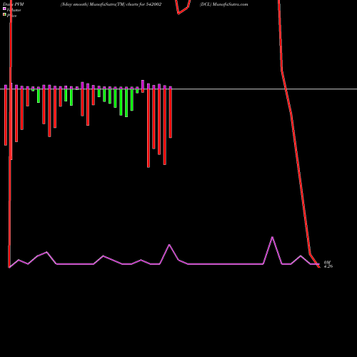 PVM Price Volume Measure charts DCL 542002 share BSE Stock Exchange 