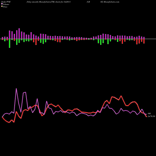 PVM Price Volume Measure charts GRSE 542011 share BSE Stock Exchange 