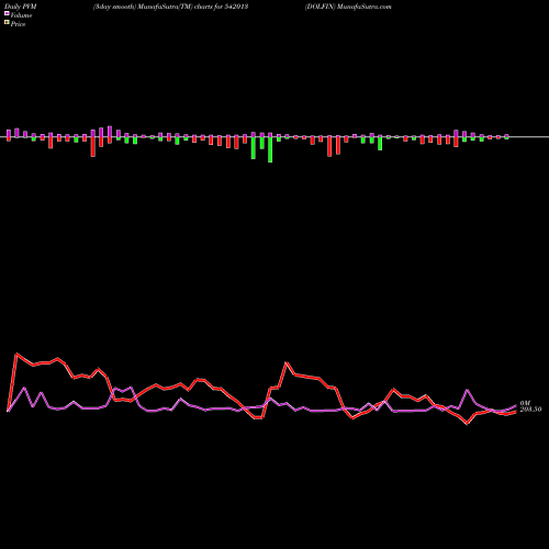 PVM Price Volume Measure charts DOLFIN 542013 share BSE Stock Exchange 