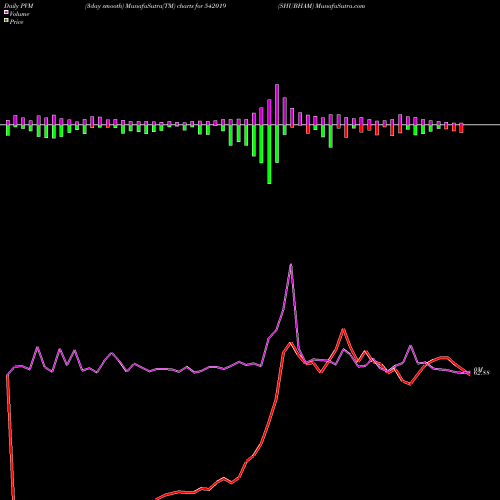 PVM Price Volume Measure charts SHUBHAM 542019 share BSE Stock Exchange 