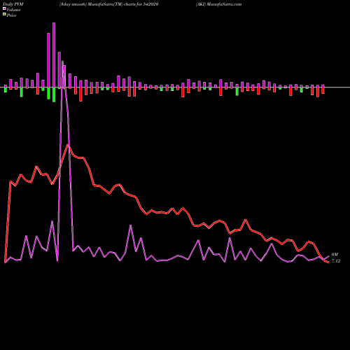 PVM Price Volume Measure charts AKI 542020 share BSE Stock Exchange 