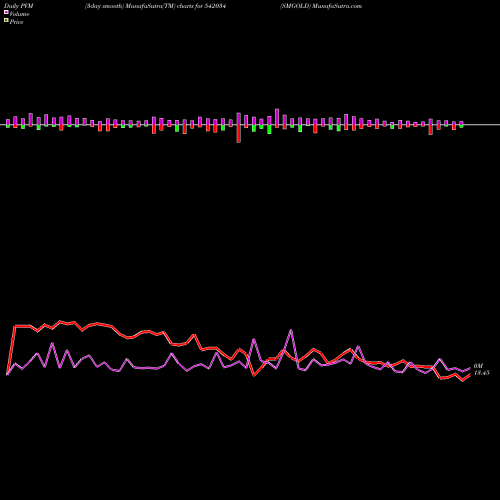 PVM Price Volume Measure charts SMGOLD 542034 share BSE Stock Exchange 