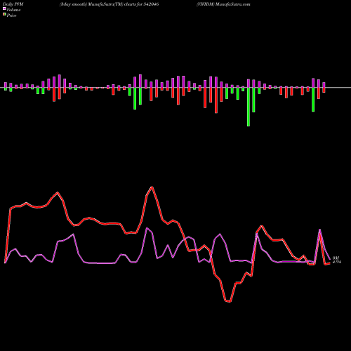PVM Price Volume Measure charts VIVIDM 542046 share BSE Stock Exchange 