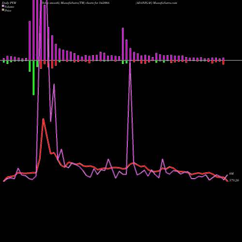 PVM Price Volume Measure charts ADANIGAS 542066 share BSE Stock Exchange 