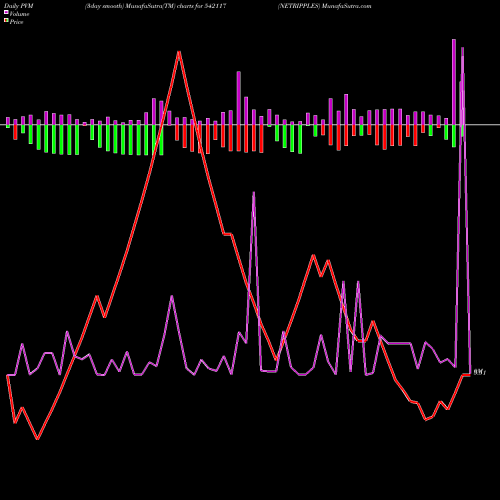 PVM Price Volume Measure charts NETRIPPLES 542117 share BSE Stock Exchange 