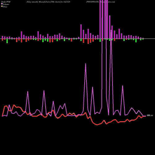 PVM Price Volume Measure charts PHOSPHATE 542123 share BSE Stock Exchange 