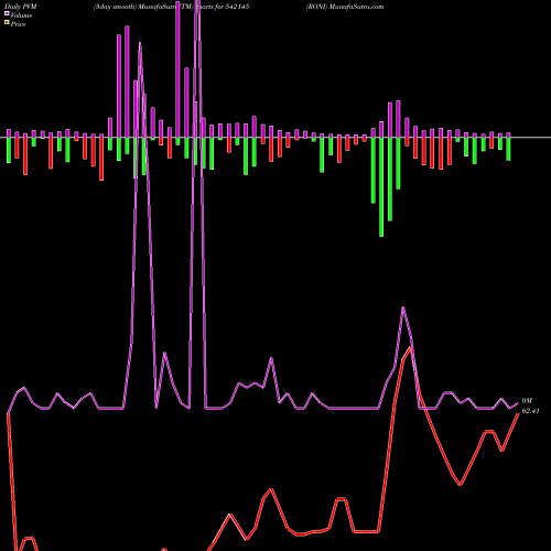 PVM Price Volume Measure charts RONI 542145 share BSE Stock Exchange 