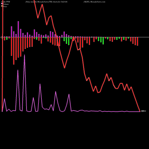 PVM Price Volume Measure charts SKIFL 542146 share BSE Stock Exchange 