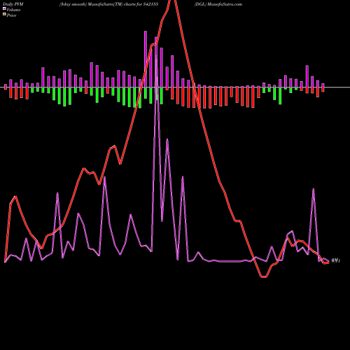 PVM Price Volume Measure charts DGL 542155 share BSE Stock Exchange 