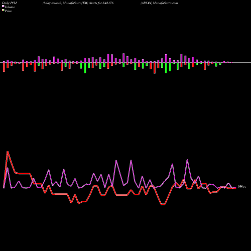 PVM Price Volume Measure charts ARYAN 542176 share BSE Stock Exchange 