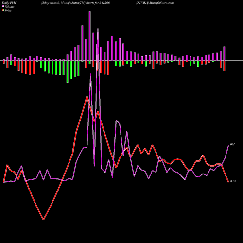 PVM Price Volume Measure charts NIVAKA 542206 share BSE Stock Exchange 