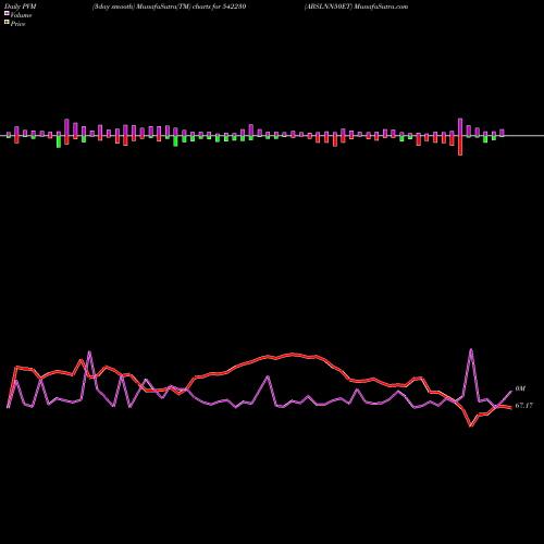 PVM Price Volume Measure charts ABSLNN50ET 542230 share BSE Stock Exchange 