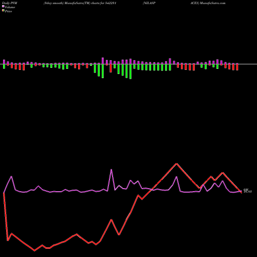 PVM Price Volume Measure charts NILASPACES 542231 share BSE Stock Exchange 