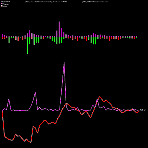 PVM Price Volume Measure charts TREJHARA 542233 share BSE Stock Exchange 