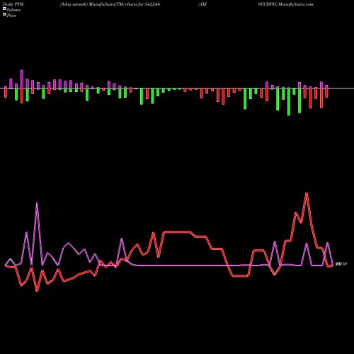 PVM Price Volume Measure charts AXISCCDPD 542246 share BSE Stock Exchange 