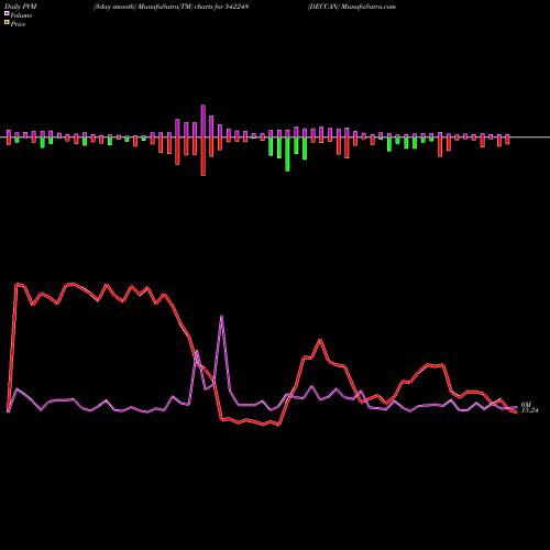 PVM Price Volume Measure charts DECCAN 542248 share BSE Stock Exchange 