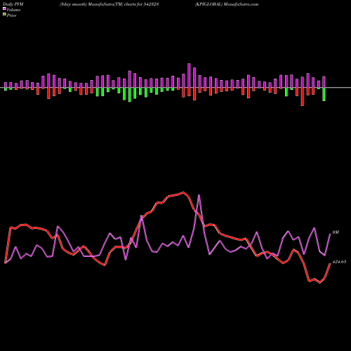 PVM Price Volume Measure charts KPIGLOBAL 542323 share BSE Stock Exchange 