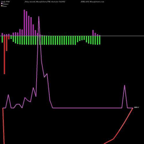 PVM Price Volume Measure charts HIKLASS 542332 share BSE Stock Exchange 