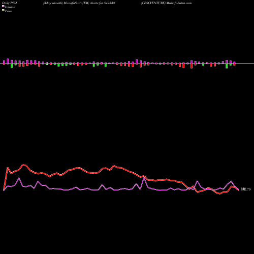 PVM Price Volume Measure charts CESCVENTURE 542333 share BSE Stock Exchange 