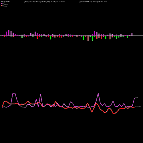 PVM Price Volume Measure charts GLOSTERLTD 542351 share BSE Stock Exchange 