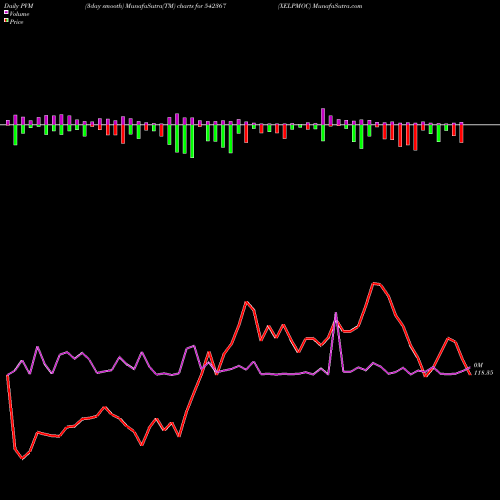 PVM Price Volume Measure charts XELPMOC 542367 share BSE Stock Exchange 