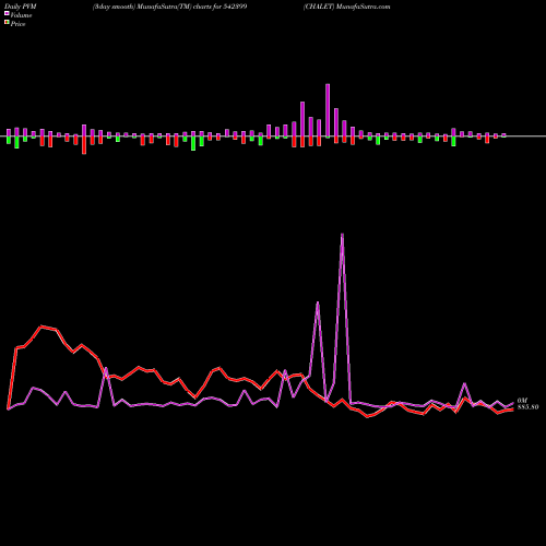 PVM Price Volume Measure charts CHALET 542399 share BSE Stock Exchange 
