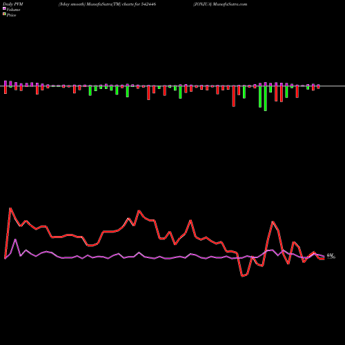 PVM Price Volume Measure charts JONJUA 542446 share BSE Stock Exchange 