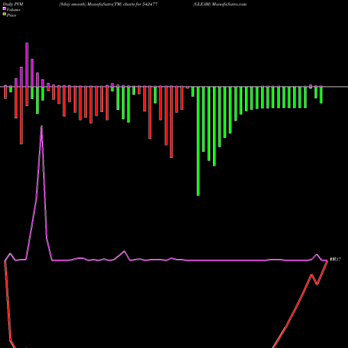 PVM Price Volume Measure charts GLEAM 542477 share BSE Stock Exchange 