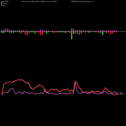 PVM Price Volume Measure charts ARVINDFASN 542484 share BSE Stock Exchange 
