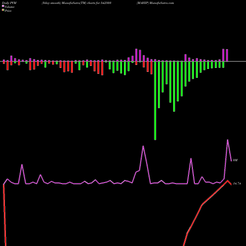 PVM Price Volume Measure charts MAHIP 542503 share BSE Stock Exchange 