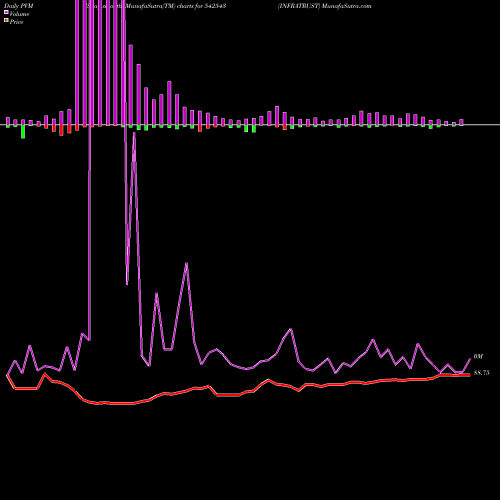 PVM Price Volume Measure charts INFRATRUST 542543 share BSE Stock Exchange 