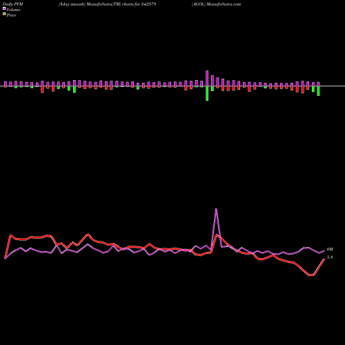 PVM Price Volume Measure charts AGOL 542579 share BSE Stock Exchange 