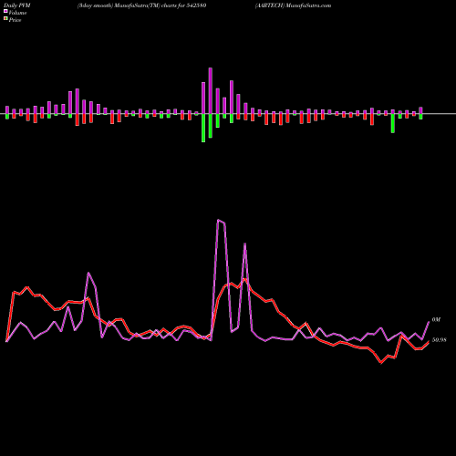 PVM Price Volume Measure charts AARTECH 542580 share BSE Stock Exchange 