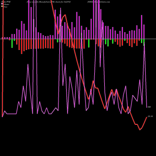 PVM Price Volume Measure charts HBEL 542592 share BSE Stock Exchange 