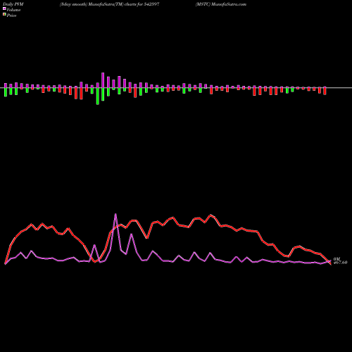 PVM Price Volume Measure charts MSTC 542597 share BSE Stock Exchange 