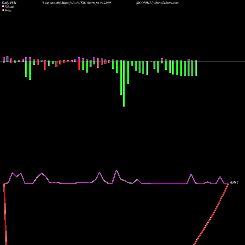 PVM Price Volume Measure charts ROOPSHRI 542599 share BSE Stock Exchange 