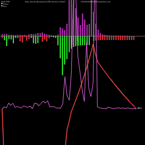 PVM Price Volume Measure charts CHANDNIMACH 542627 share BSE Stock Exchange 