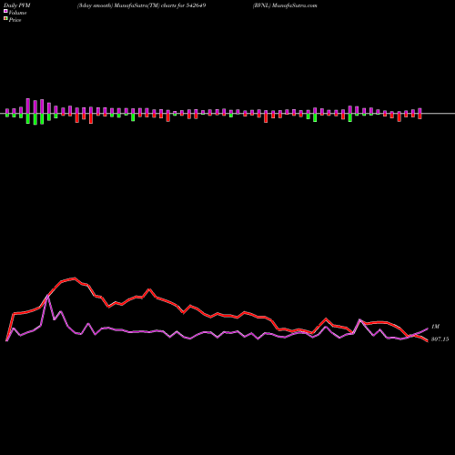 PVM Price Volume Measure charts RVNL 542649 share BSE Stock Exchange 