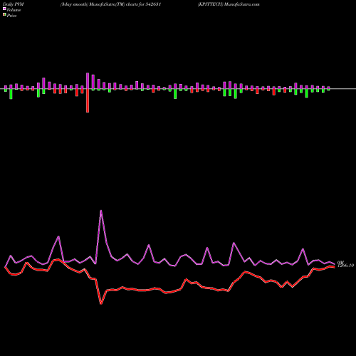 PVM Price Volume Measure charts KPITTECH 542651 share BSE Stock Exchange 