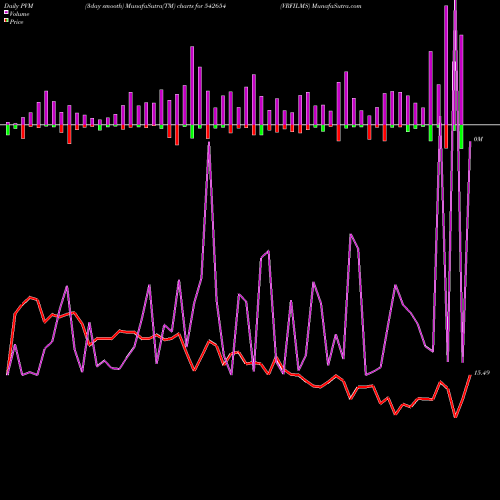 PVM Price Volume Measure charts VRFILMS 542654 share BSE Stock Exchange 