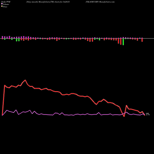 PVM Price Volume Measure charts VIKASMCORP 542655 share BSE Stock Exchange 