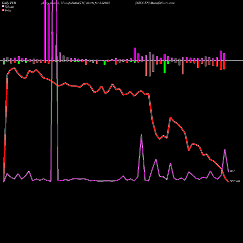 PVM Price Volume Measure charts NEOGEN 542665 share BSE Stock Exchange 
