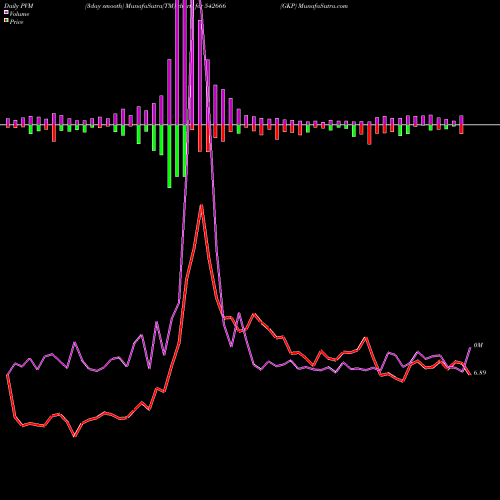 PVM Price Volume Measure charts GKP 542666 share BSE Stock Exchange 