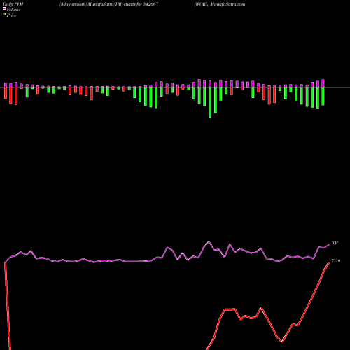 PVM Price Volume Measure charts WORL 542667 share BSE Stock Exchange 