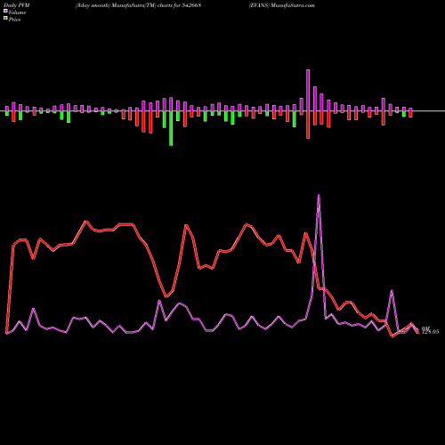 PVM Price Volume Measure charts EVANS 542668 share BSE Stock Exchange 