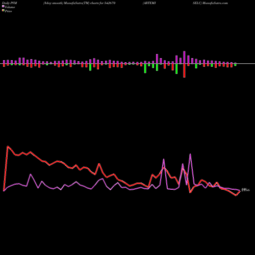 PVM Price Volume Measure charts ARTEMISELC 542670 share BSE Stock Exchange 