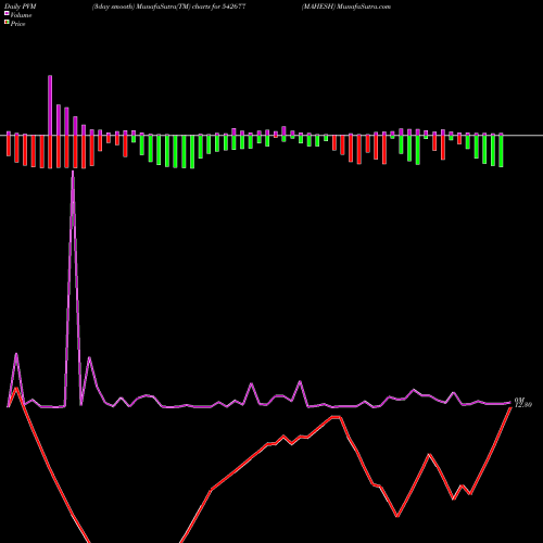 PVM Price Volume Measure charts MAHESH 542677 share BSE Stock Exchange 